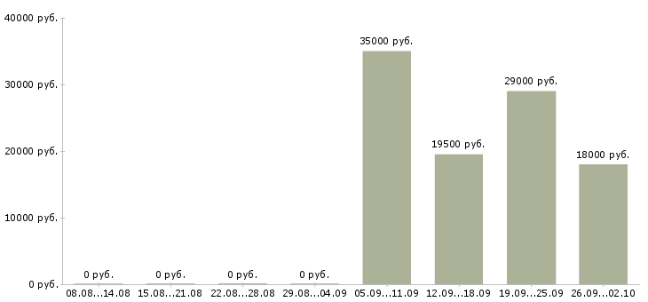 Вакансии разнорабочий рабочий в Красноярске - Медиана зарплат разнорабочий рабочий в Красноярске за 2 месяца