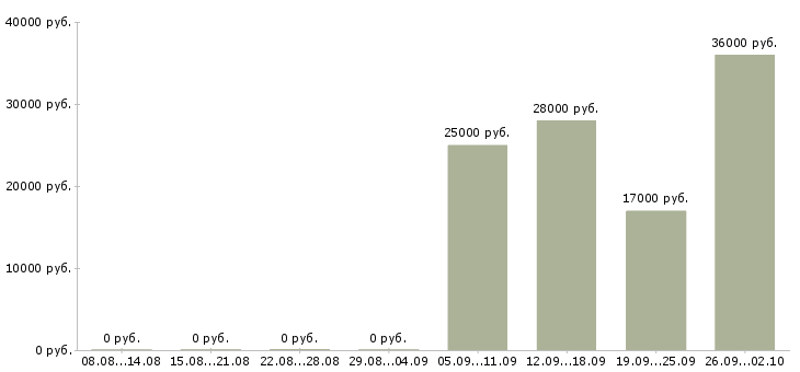 Вакансии разъездной менеджер в Саратове - Медиана зарплат разъездной менеджер в Саратове за 2 месяца
