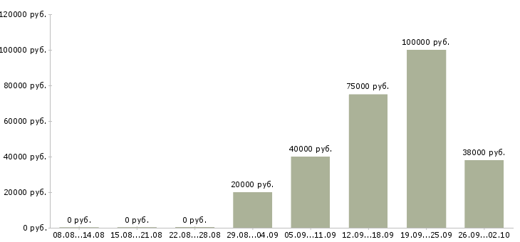 Вакансии руководитель корпоративного отдела в Уфе - Медиана зарплат руководитель корпоративного отдела в Уфе за 2 месяца