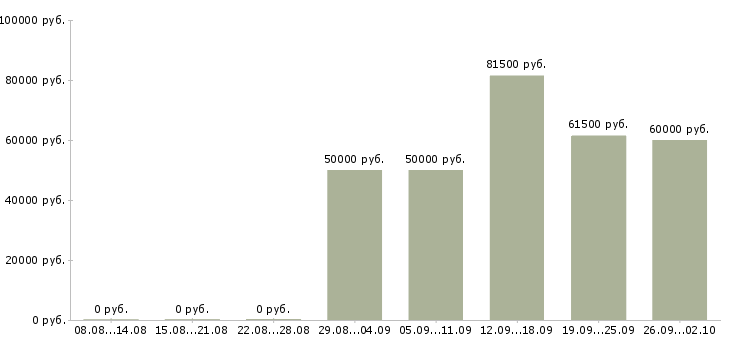 Вакансии руководитель отдела разработки по в Екатеринбурге - Медиана зарплат руководитель отдела разработки по в Екатеринбурге за 2 месяца