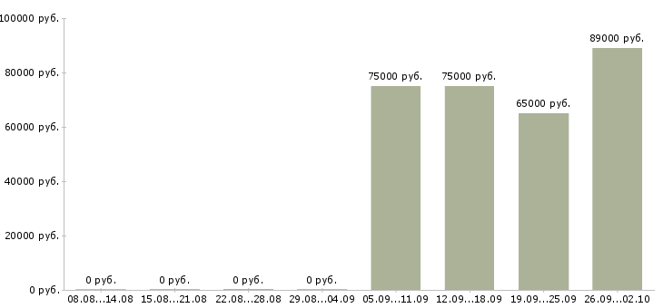 Вакансии сварщики накс нгдо Башкортостан - Медиана зарплат сварщики накс нгдо Башкортостан за 2 месяца