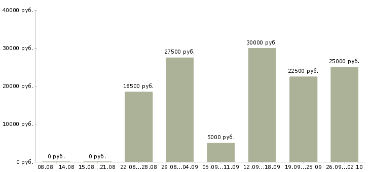 Вакансии совмещение с учебой в Волгограде - Медиана зарплат совмещение с учебой в Волгограде за 2 месяца