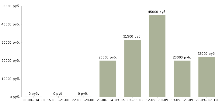 Вакансии сотрудник в отдел продаж в Ярославле - Медиана зарплат сотрудник в отдел продаж в Ярославле за 2 месяца