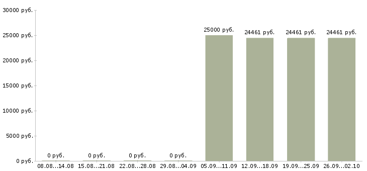 Вакансии сотрудник по документации в Туле - Медиана зарплат сотрудник по документации в Туле за 2 месяца