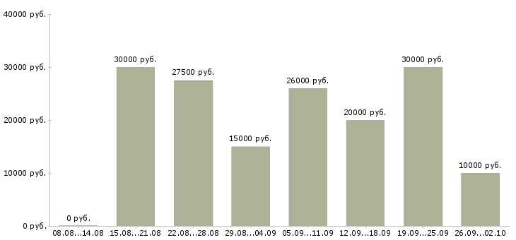 Вакансии сотрудники для работы удаленно в Липецке - Медиана зарплат сотрудники для работы удаленно в Липецке за 2 месяца