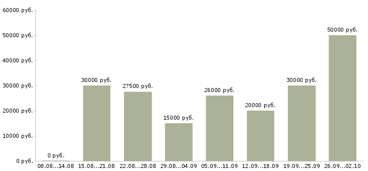Вакансии сотрудники для удаленной работы в Липецке - Медиана зарплат сотрудники для удаленной работы в Липецке за 2 месяца