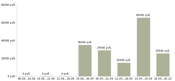 Вакансии сотрудники на своем пк в Волгограде - Медиана зарплат сотрудники на своем пк в Волгограде за 2 месяца