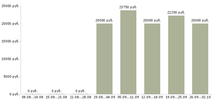 Вакансии специалист базы данных в Смоленске - Медиана зарплат специалист базы данных в Смоленске за 2 месяца
