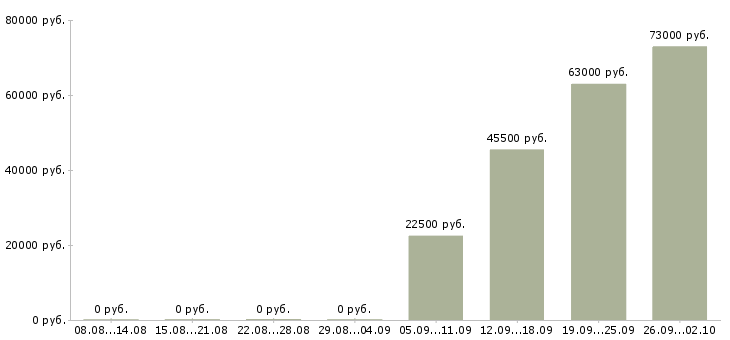 Вакансии специалист контроля качества Башкортостан - Медиана зарплат специалист контроля качества Башкортостан за 2 месяца