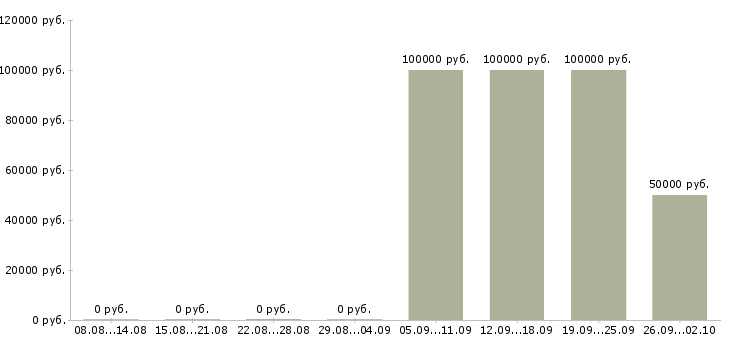 Вакансии специалист контроля качества в Челябинске - Медиана зарплат специалист контроля качества в Челябинске за 2 месяца