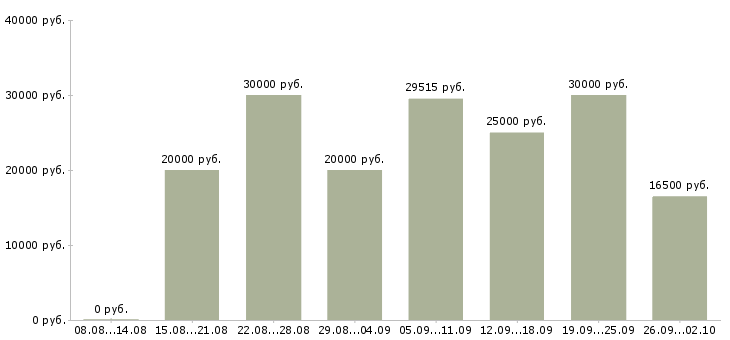 Вакансии специалист на телефон в Ижевске - Медиана зарплат специалист на телефон в Ижевске за 2 месяца