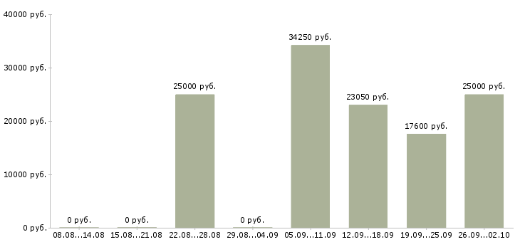 Вакансии специалист по обучению персонала в Самаре - Медиана зарплат специалист по обучению персонала в Самаре за 2 месяца