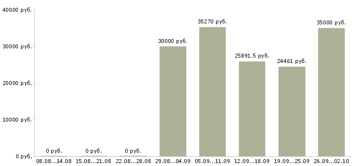 Вакансии специалист по оплатам в Оренбурге - Медиана зарплат специалист по оплатам в Оренбурге за 2 месяца