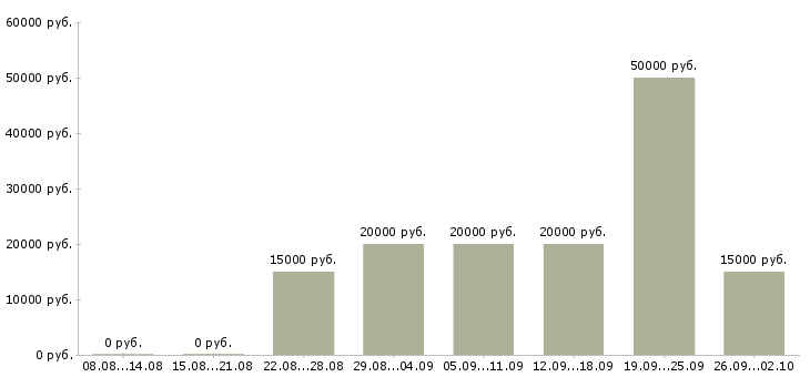 Вакансии специалист по оплате труда в Волгограде - Медиана зарплат специалист по оплате труда в Волгограде за 2 месяца