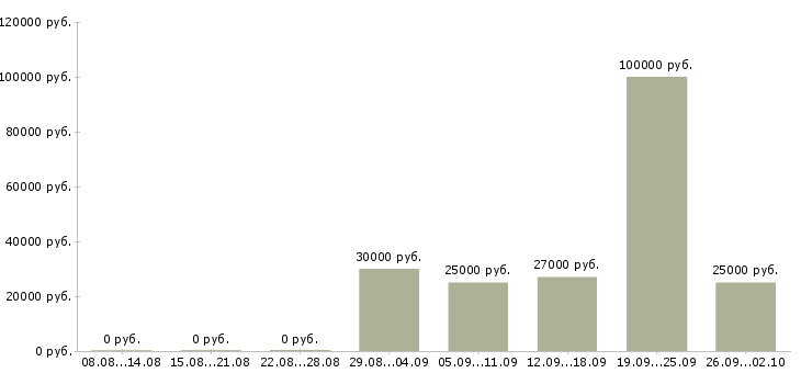 Вакансии специалист по поддержке клиентов Татарстан - Медиана зарплат специалист по поддержке клиентов Татарстан за 2 месяца