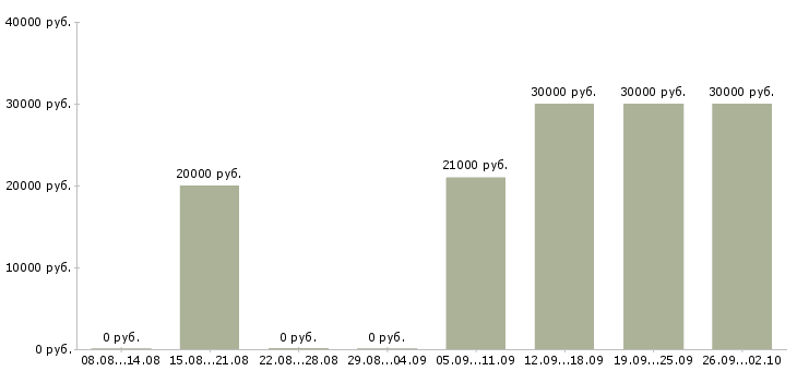 Вакансии специалист по привлечению клиентов Татарстан - Медиана зарплат специалист по привлечению клиентов Татарстан за 2 месяца