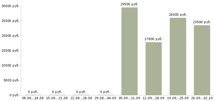 Вакансии специалист по приему товара в Самаре - Медиана зарплат специалист по приему товара в Самаре за 2 месяца
