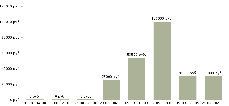 Вакансии специалист по эксплуатации в Хабаровске - Медиана зарплат специалист по эксплуатации в Хабаровске за 2 месяца