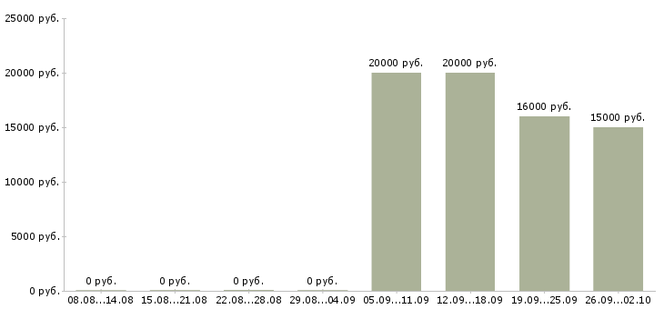 Вакансии специалисты по работе с клиентами Йошкар-ола - Медиана зарплат специалисты по работе с клиентами Йошкар-ола за 2 месяца