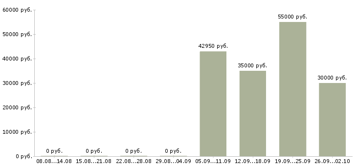 Вакансии телефонный менеджер в Дзержинске - Медиана зарплат телефонный менеджер в Дзержинске за 2 месяца