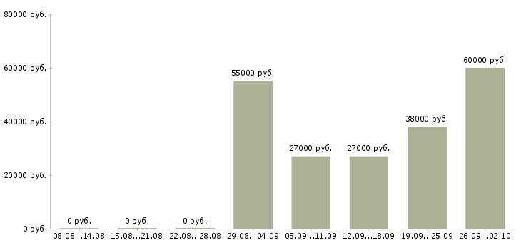Вакансии требуется грузчик в Кирове - Медиана зарплат требуется грузчик в Кирове за 2 месяца