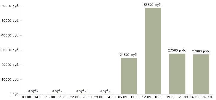 Вакансии требуется менеджер по персоналу в Самаре - Медиана зарплат требуется менеджер по персоналу в Самаре за 2 месяца