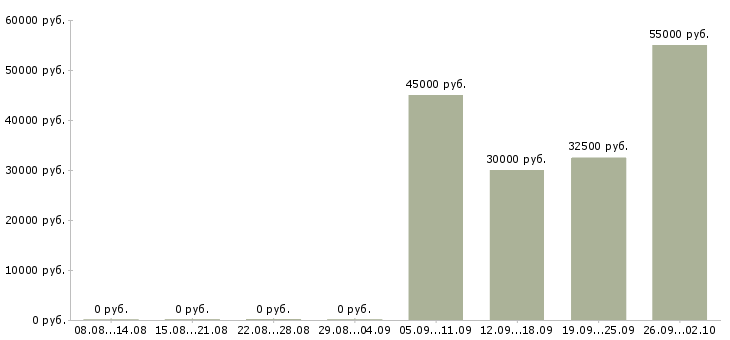 Вакансии требуется разнорабочий в Ульяновске - Медиана зарплат требуется разнорабочий в Ульяновске за 2 месяца