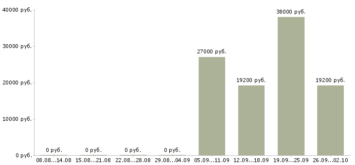 Вакансии требуется специалист Мордовия - Медиана зарплат требуется специалист Мордовия за 2 месяца