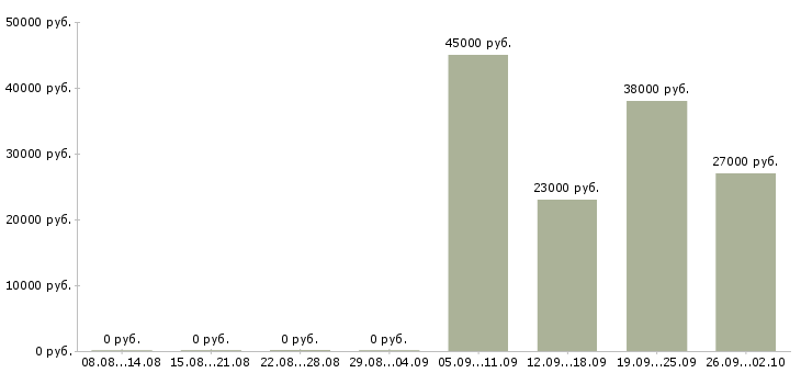 Вакансии требуется специалист в Кургане - Медиана зарплат требуется специалист в Кургане за 2 месяца