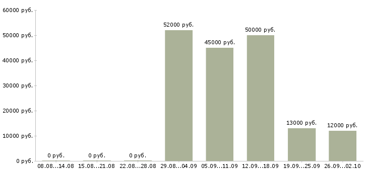 Вакансии требуются грузчик в Белгороде - Медиана зарплат требуются грузчик в Белгороде за 2 месяца