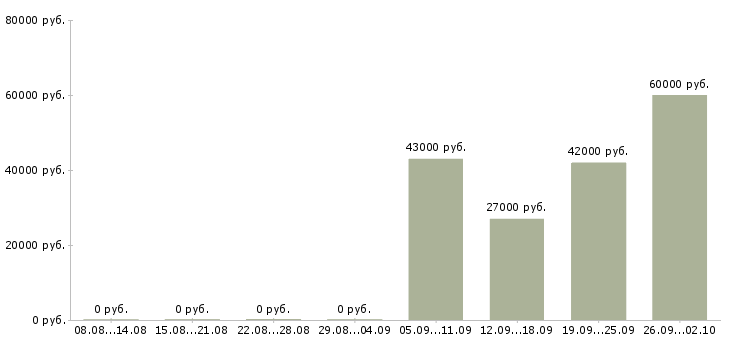 Вакансии требуются грузчики в Смоленске - Медиана зарплат требуются грузчики в Смоленске за 2 месяца