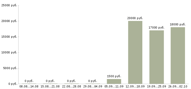 Вакансии требуются кассиры в Новосибирске - Медиана зарплат требуются кассиры в Новосибирске за 2 месяца