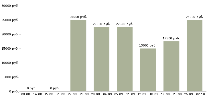 Вакансии требуются сотрудники на дому в Калининграде - Медиана зарплат требуются сотрудники на дому в Калининграде за 2 месяца