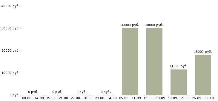 Вакансии требуются уборщики Башкортостан - Медиана зарплат требуются уборщики Башкортостан за 2 месяца