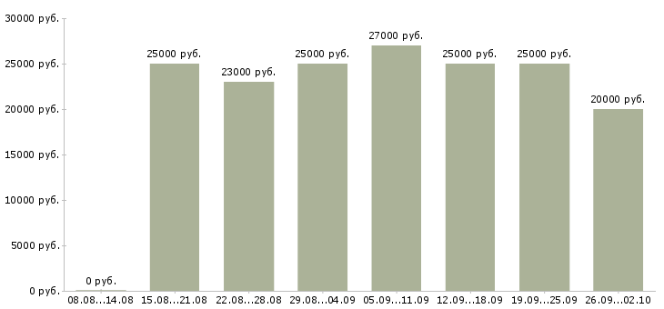 Вакансии удаленная официальная работа в Туле - Медиана зарплат удаленная официальная работа в Туле за 2 месяца