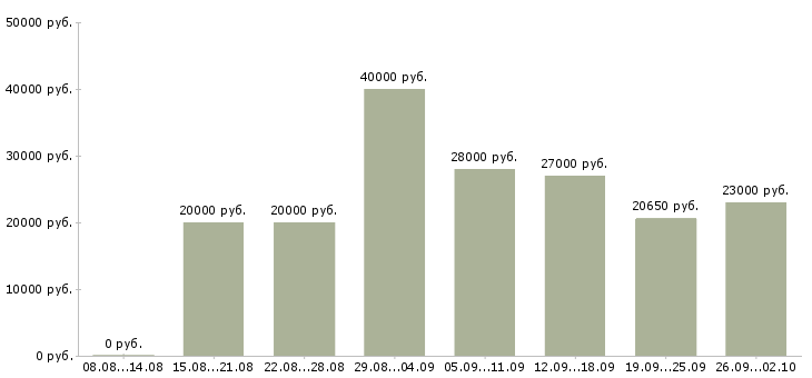 Вакансии удаленная официальная работа в Уфе - Медиана зарплат удаленная официальная работа в Уфе за 2 месяца