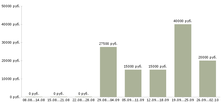 Вакансии удаленно онлайн в Барнауле - Медиана зарплат удаленно онлайн в Барнауле за 2 месяца
