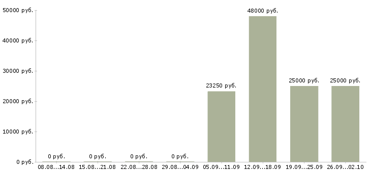 Вакансии упаковка журналов в Москве - Медиана зарплат упаковка журналов в Москве за 2 месяца