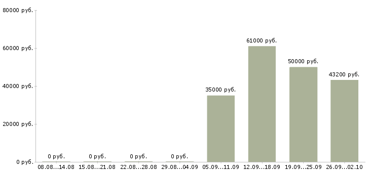 Вакансии упаковщик вахтой в Белгороде - Медиана зарплат упаковщик вахтой в Белгороде за 2 месяца