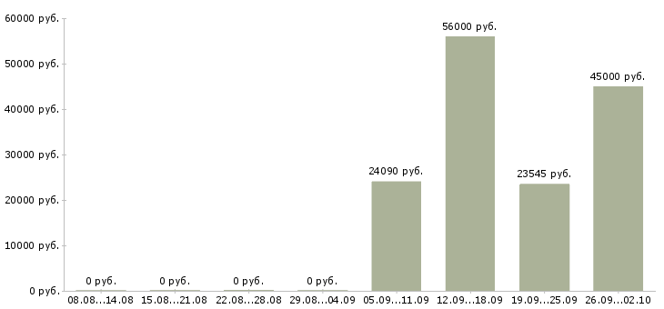 Вакансии упаковщики вахтой в Челябинске - Медиана зарплат упаковщики вахтой в Челябинске за 2 месяца