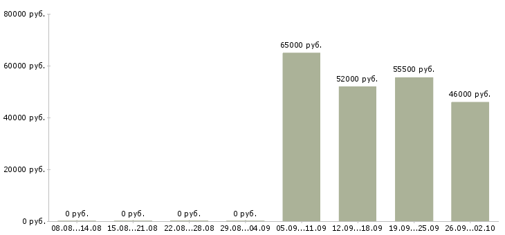 Вакансии упаковщики на работу вахтой в Белгороде - Медиана зарплат упаковщики на работу вахтой в Белгороде за 2 месяца