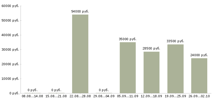 Вакансии упаковщица на кондитерскую фабрику в Москве - Медиана зарплат упаковщица на кондитерскую фабрику в Москве за 2 месяца