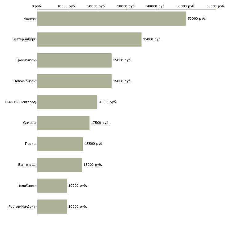Поиск работы smm специалист-Медиана зарплаты для вакансии «smm специалист» в других городах