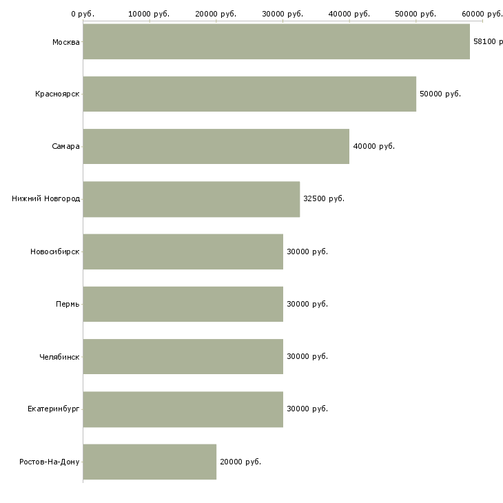 Поиск работы аналитик контекстной рекламы-Медиана зарплаты для вакансии «аналитик контекстной рекламы» в других городах