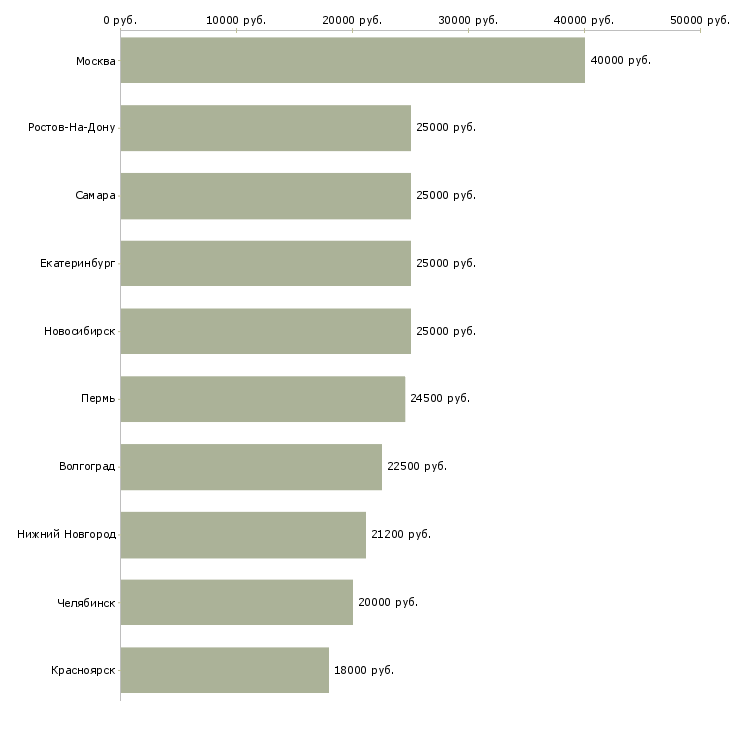 Поиск работы вечерний менеджер-Медиана зарплаты для вакансии «вечерний менеджер» в других городах