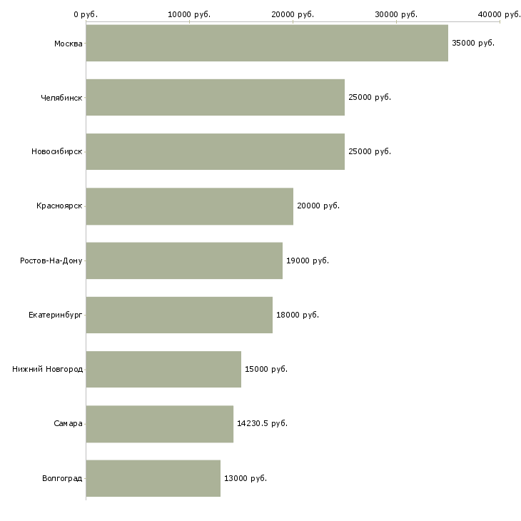 Поиск работы медицинская сестра операционная-Медиана зарплаты для вакансии «медицинская сестра операционная» в других городах