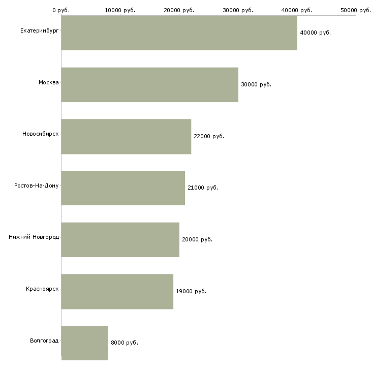 Поиск работы оператор приема заказов-Медиана зарплаты для вакансии «оператор приема заказов» в других городах