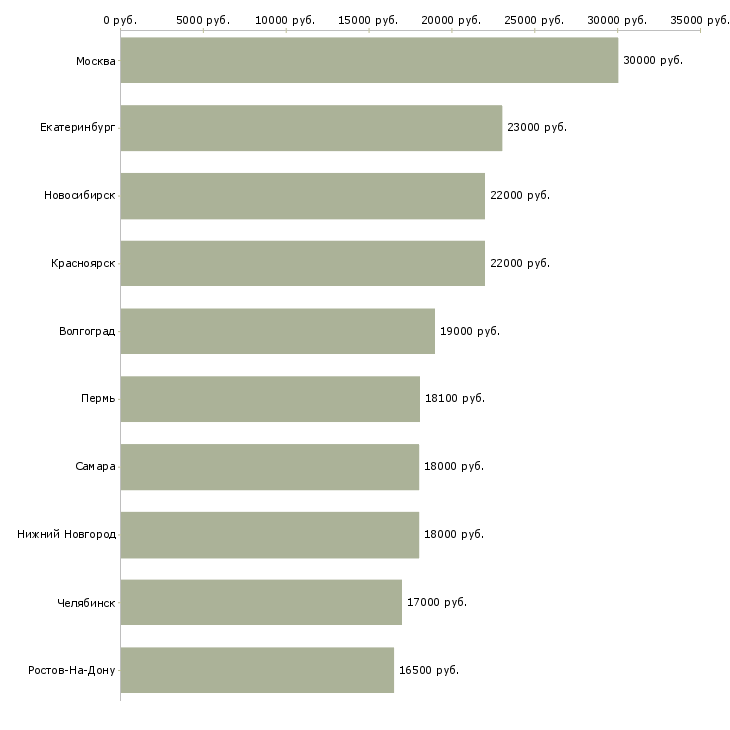 Поиск работы продавец кассир 2 2-Медиана зарплаты для вакансии «продавец кассир 2 2» в других городах
