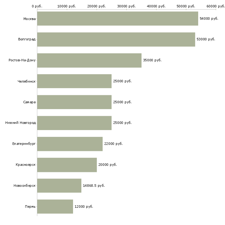Поиск работы сборщик изделий-Медиана зарплаты для вакансии «сборщик изделий» в других городах