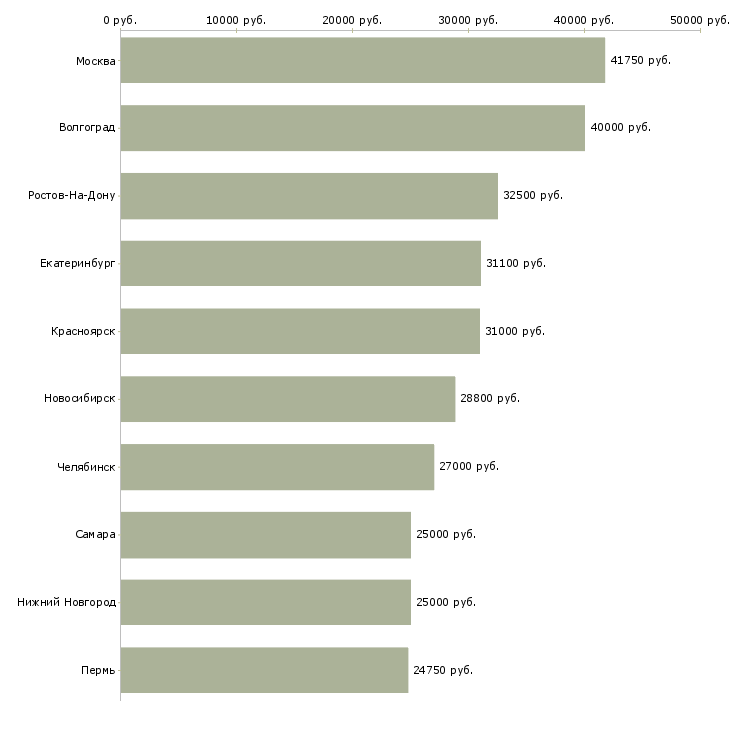 Поиск работы специалист контроля качества-Медиана зарплаты для вакансии «специалист контроля качества» в других городах